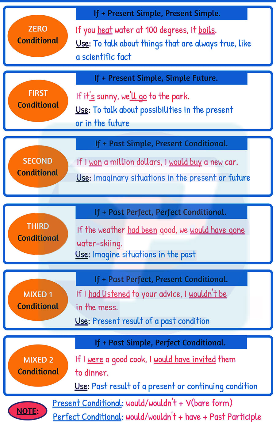 Cấu trúc câu điều kiện